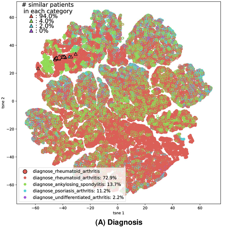 Fig 10. t-SNE visualisation of patient representations. Each point shows the t-SNE embedding of a representation of a patient at a given time. The subplots show the decomposition overlaid with the feature values (restricted to the embeddings with an available value for the feature). Furthermore, we highlighted a patient from the test set (larger filled dot) and her nearest neighbours (triangles) as computed by our algorithm. For each continuous feature we compute the average value in the entire cohort and within the subset of nearest neighbours. For categorical features, we computed the proportion of each category. We overlaid the plots with values representing different patient characteristics; (A) Diagnosis,